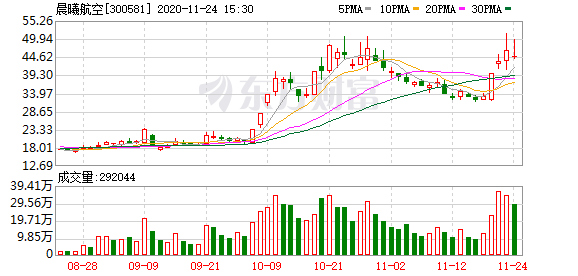 晨曦航空股票最新消息深度解读