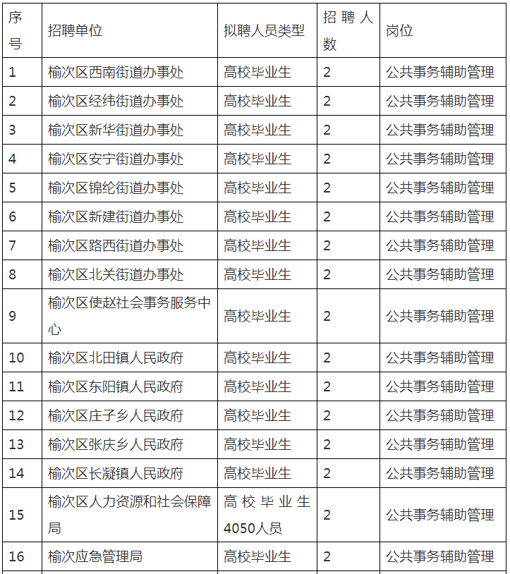 榆次最新招聘动态及工作机会概览