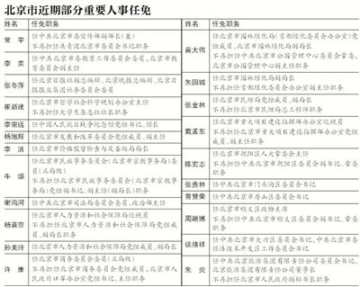 北京市最新人事任免，推动城市发展的新一轮人才战略部署