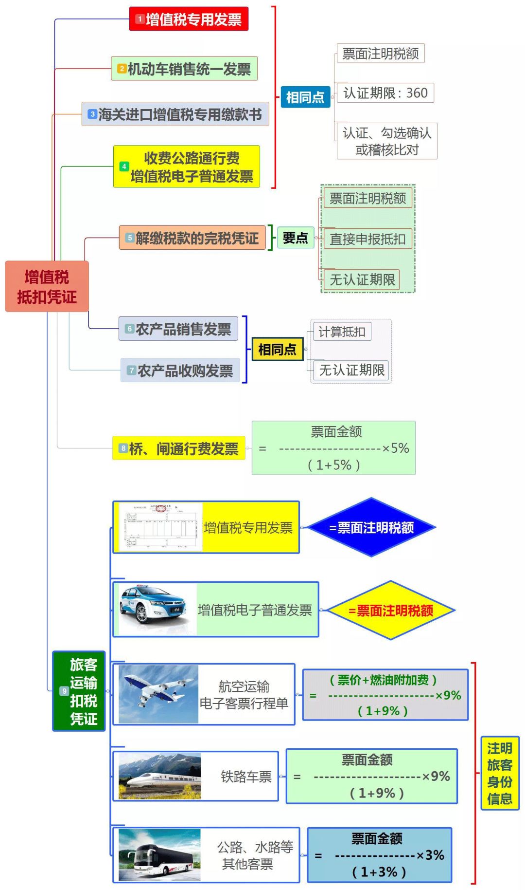 最新增值税抵扣范围详解