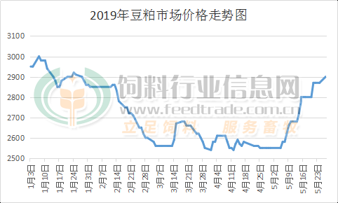 秦皇岛豆粕最新价格走势分析