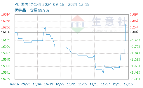 今日塑料PC最新价格及市场走势分析与预测报告