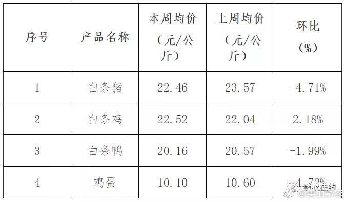 贵州鸡蛋价格最新行情解析