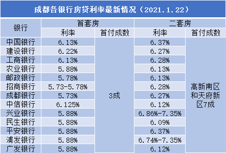 成都买房贷款利率最新动态，深度解析及前瞻展望