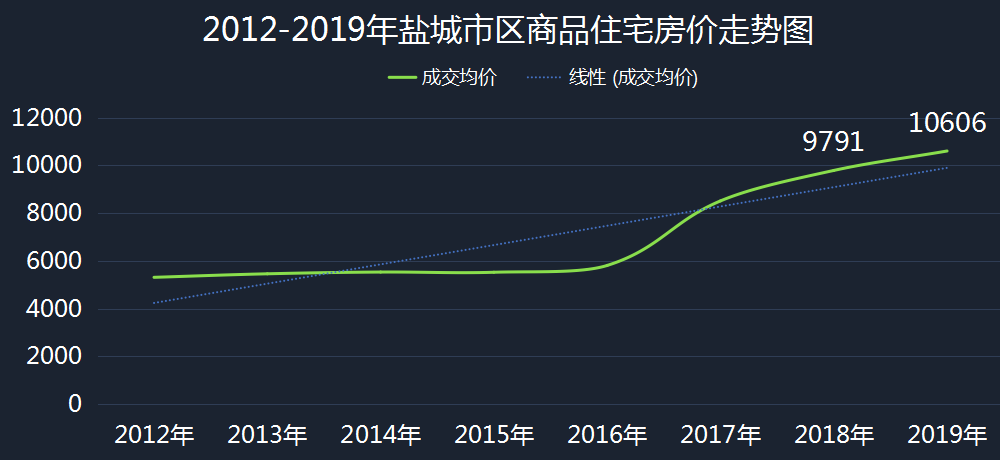 盐城房价走势揭秘，最新消息、市场分析与预测