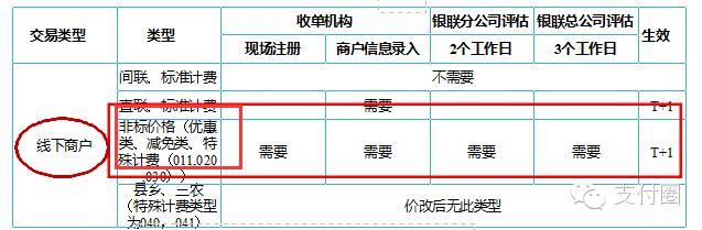 最新刷卡费率，商业交易的重要影响因素