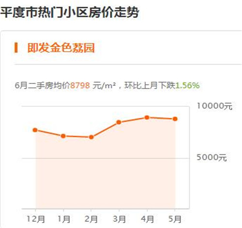 平度最新房价走势分析