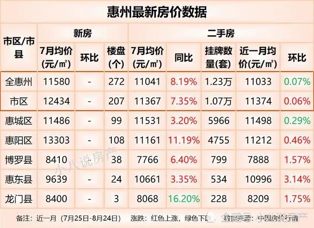 惠州最新房价动态深度剖析