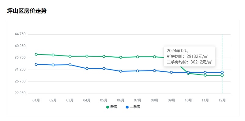 深圳坪山楼盘最新价格概览及趋势分析