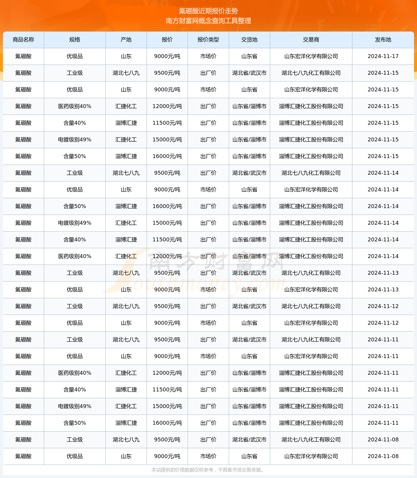 氟价格最新动态分析报告