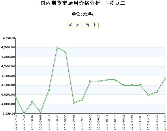 黄豆最新走势解析