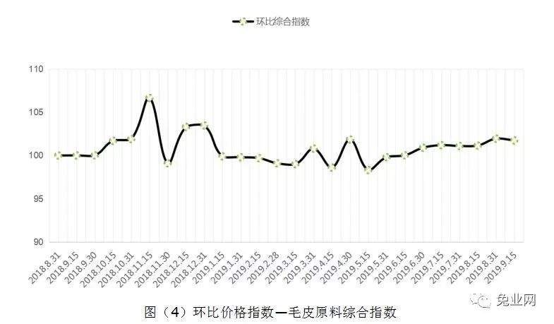 最新皮毛市场行情深度解析