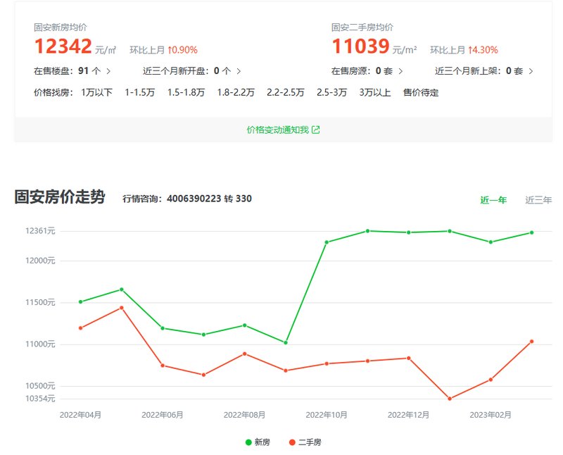 河北固安最新房价走势及分析