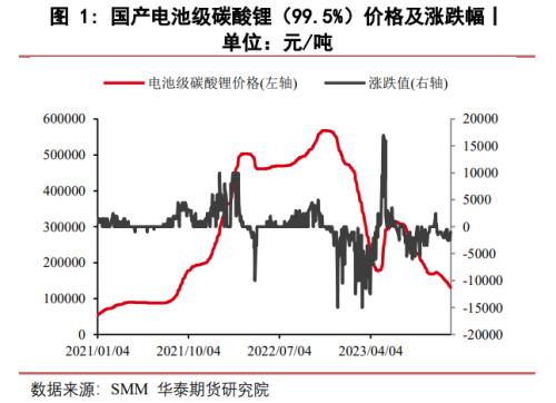 锂的最新价格走势及影响因素分析