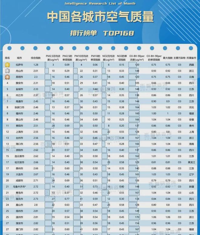 全国空气质量排名更新，背后的改善之路揭秘