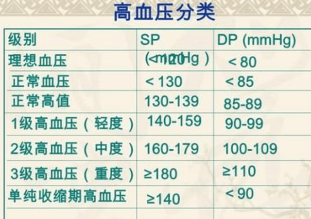 最新血压标准揭晓，了解并立即行动！