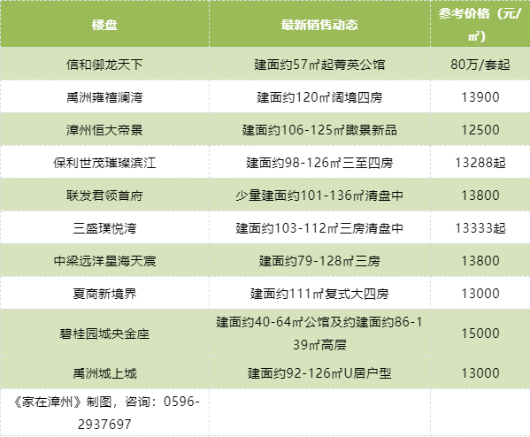 漳州楼盘最新房价动态解析