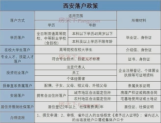 西安市最新落户政策详解