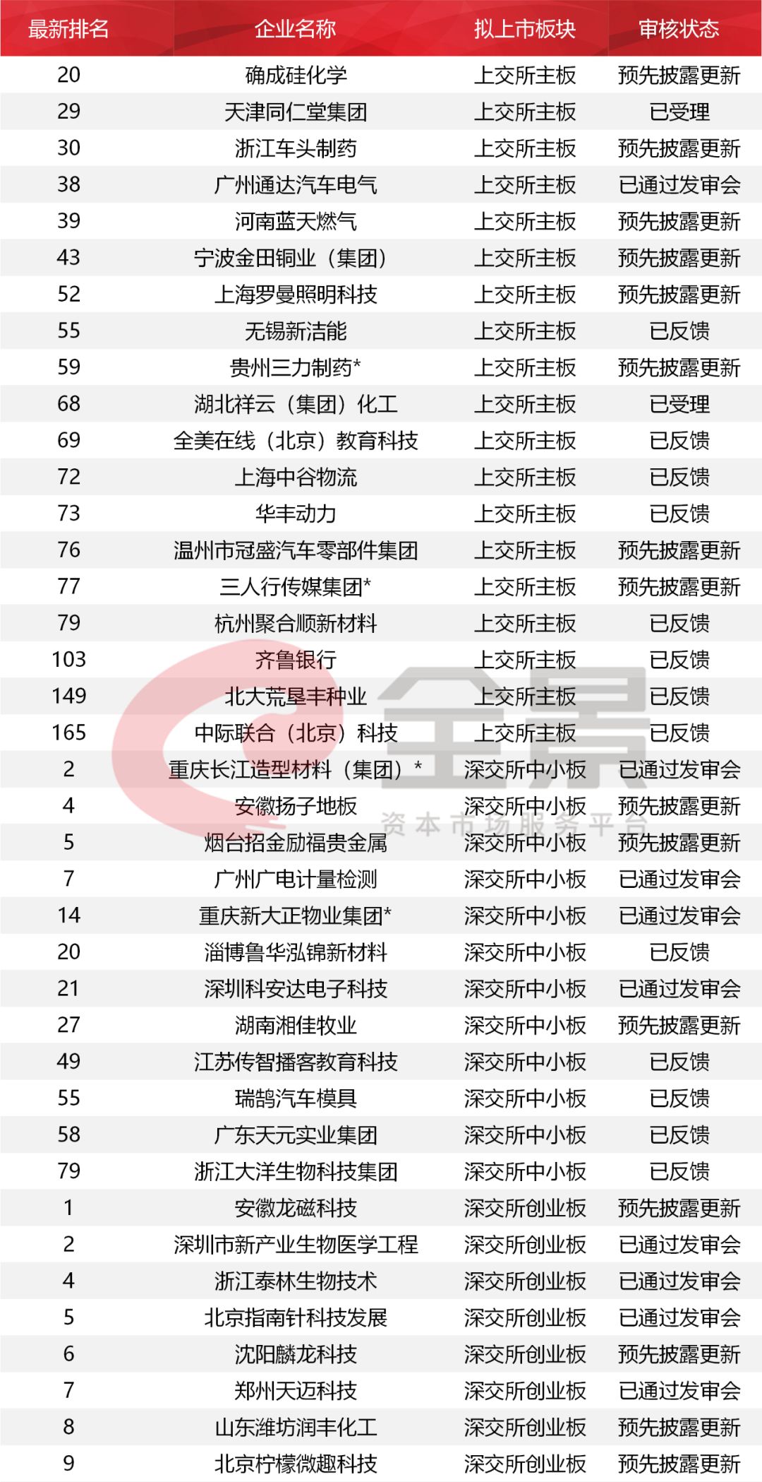 IPO排队企业名单曝光，行业翘楚悉数登场